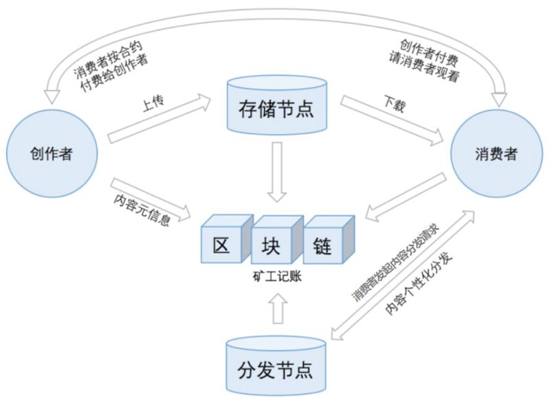 区块链开发：构筑未来的隐形基石