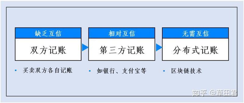 区块链技术在金融行业的革新之路