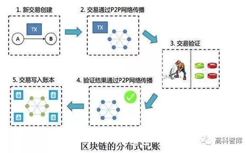 区块链技术趋势：以太坊开发引领未来
