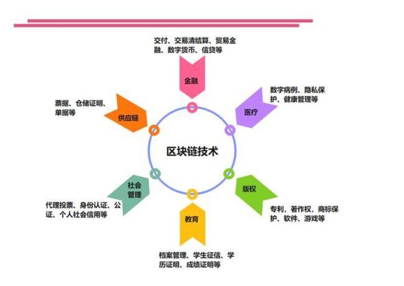 区块链开发：引领未来技术的航标