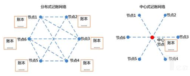 区块链开发:为未来铺设数字高速公路